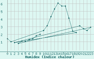 Courbe de l'humidex pour Dole-Tavaux (39)