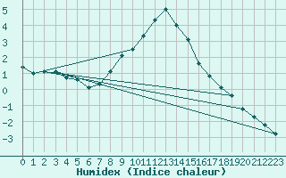 Courbe de l'humidex pour Regensburg