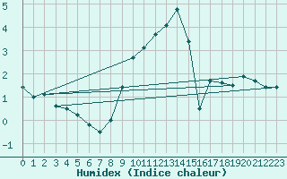 Courbe de l'humidex pour Rangedala