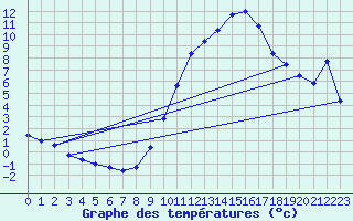 Courbe de tempratures pour Vitigudino