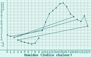 Courbe de l'humidex pour Vitigudino