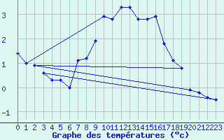 Courbe de tempratures pour Arosa