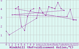 Courbe du refroidissement olien pour Chambry / Aix-Les-Bains (73)