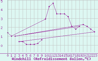 Courbe du refroidissement olien pour Evreux (27)