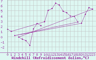 Courbe du refroidissement olien pour Glarus