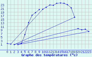 Courbe de tempratures pour La Brvine (Sw)