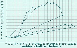 Courbe de l'humidex pour La Brvine (Sw)