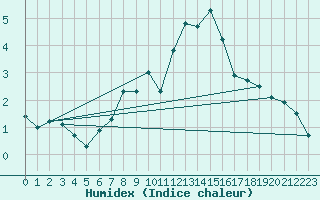 Courbe de l'humidex pour Cimetta