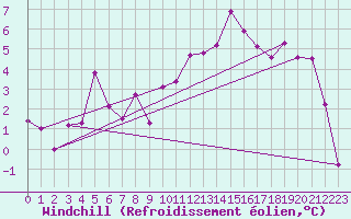 Courbe du refroidissement olien pour Hyres (83)