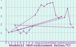 Courbe du refroidissement olien pour Roujan (34)