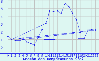 Courbe de tempratures pour Oehringen