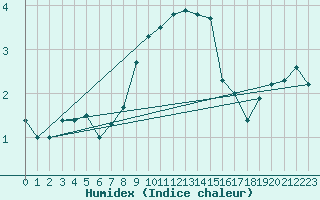 Courbe de l'humidex pour Lublin Radawiec