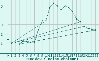 Courbe de l'humidex pour Engelberg