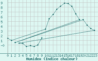 Courbe de l'humidex pour Bulson (08)