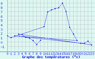 Courbe de tempratures pour Formigures (66)