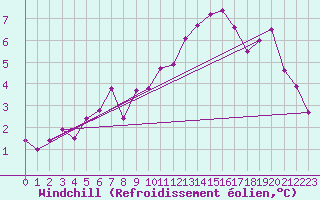 Courbe du refroidissement olien pour Abbeville (80)