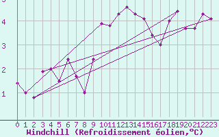 Courbe du refroidissement olien pour Izegem (Be)