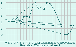 Courbe de l'humidex pour Koszalin