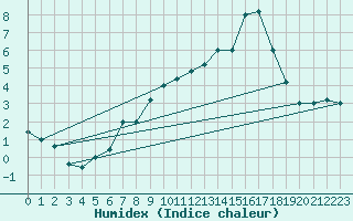 Courbe de l'humidex pour Paganella