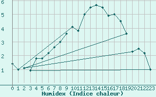 Courbe de l'humidex pour Kise Pa Hedmark