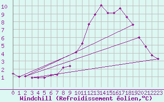 Courbe du refroidissement olien pour Jussy (02)