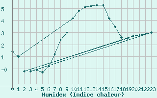 Courbe de l'humidex pour Mosstrand Ii