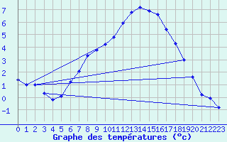 Courbe de tempratures pour Wien-Donaufeld