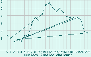 Courbe de l'humidex pour Obertauern