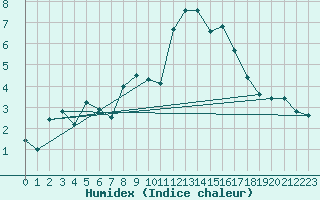 Courbe de l'humidex pour Les Diablerets