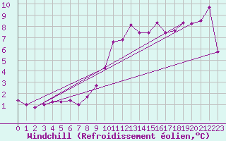 Courbe du refroidissement olien pour Hoek Van Holland