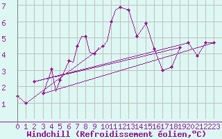 Courbe du refroidissement olien pour Sogndal / Haukasen