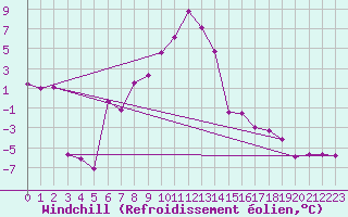 Courbe du refroidissement olien pour Villar-d