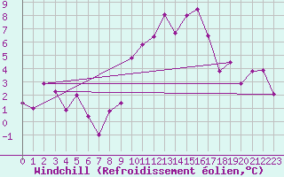 Courbe du refroidissement olien pour Florennes (Be)