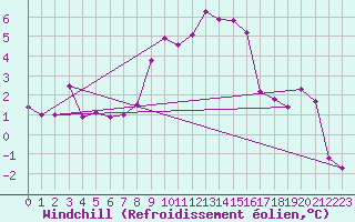 Courbe du refroidissement olien pour Messstetten