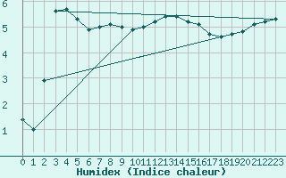 Courbe de l'humidex pour Fontenermont (14)