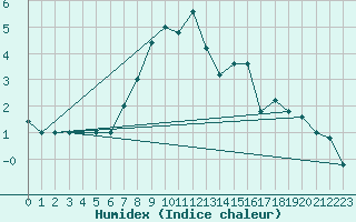 Courbe de l'humidex pour Passo Rolle