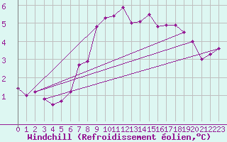 Courbe du refroidissement olien pour South Uist Range