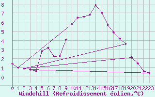 Courbe du refroidissement olien pour Les Eplatures - La Chaux-de-Fonds (Sw)
