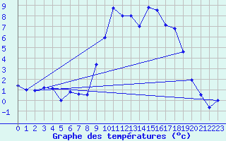 Courbe de tempratures pour Tiranges (43)