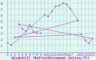Courbe du refroidissement olien pour Valencia de Alcantara