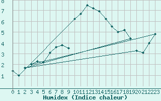 Courbe de l'humidex pour Leconfield