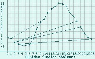 Courbe de l'humidex pour Koetschach / Mauthen