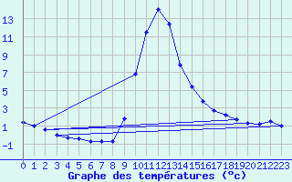 Courbe de tempratures pour Lunz