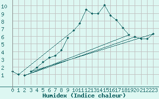 Courbe de l'humidex pour Bernina