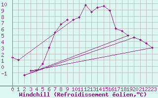 Courbe du refroidissement olien pour Zlatibor