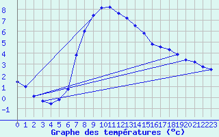 Courbe de tempratures pour Obergurgl