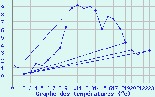 Courbe de tempratures pour Geisenheim