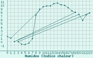 Courbe de l'humidex pour Neuhutten-Spessart