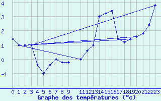 Courbe de tempratures pour Monte S. Angelo