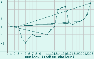 Courbe de l'humidex pour Monte S. Angelo
